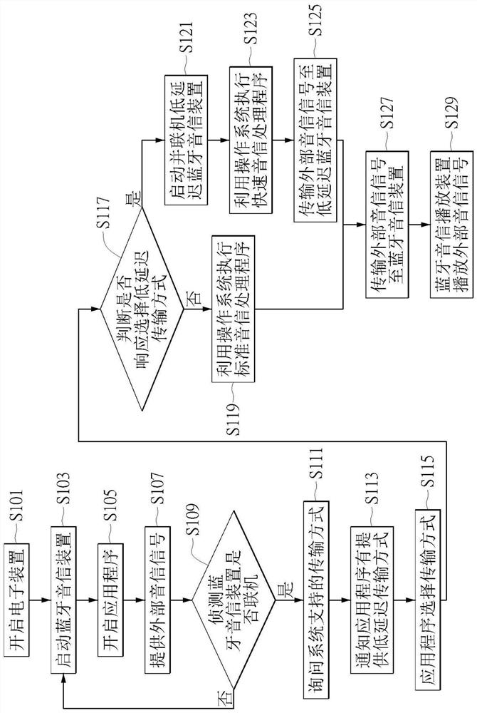 Low-delay Bluetooth audio transmission system and method