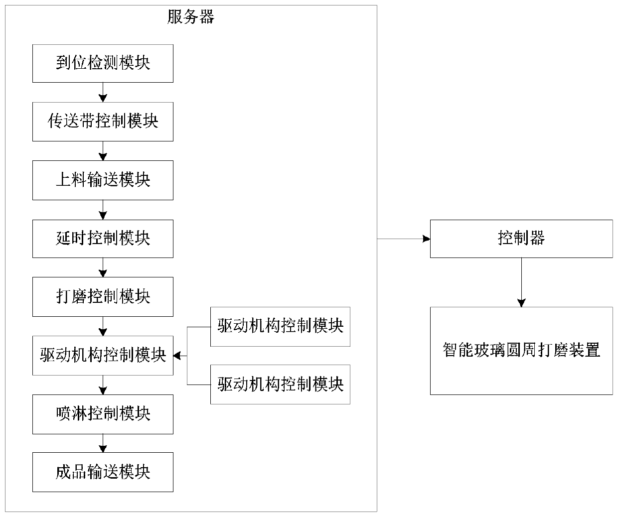 Circular glass polishing control system and method