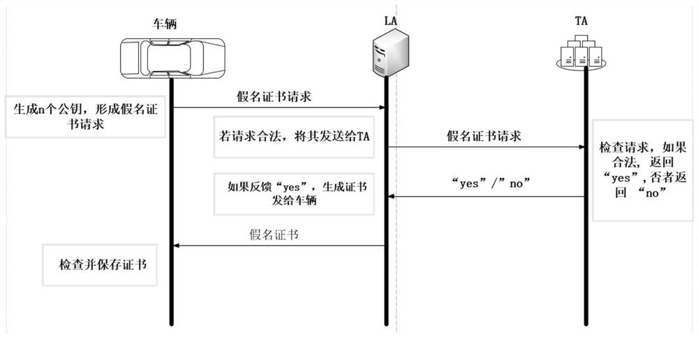 A method and system for anonymous authentication of messages between vehicles in the Internet of Vehicles environment