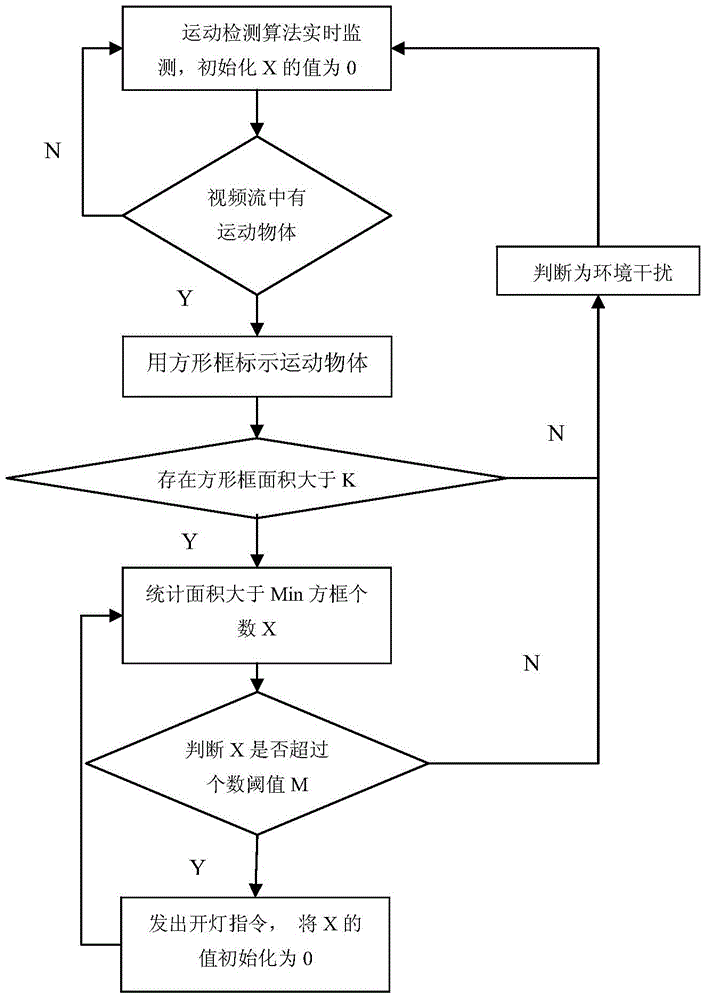 Illuminating lamp intelligent control method based on image video processing