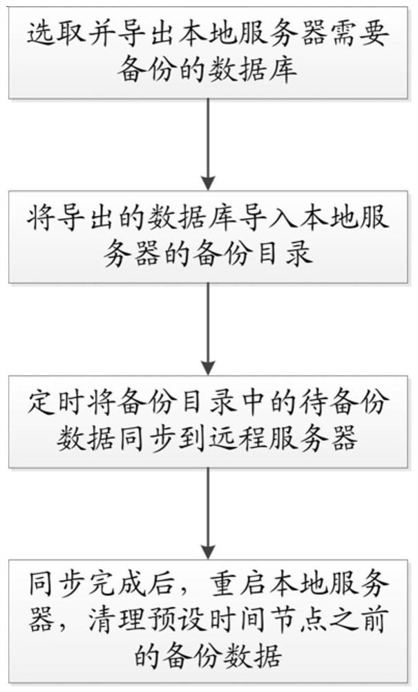 Database backup method, device and equipment and storage medium