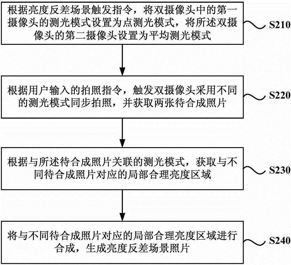Photographic processing method and device