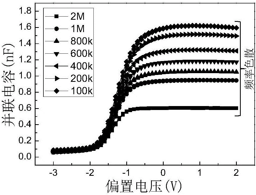 MOS capacitor measuring method based on five-element model
