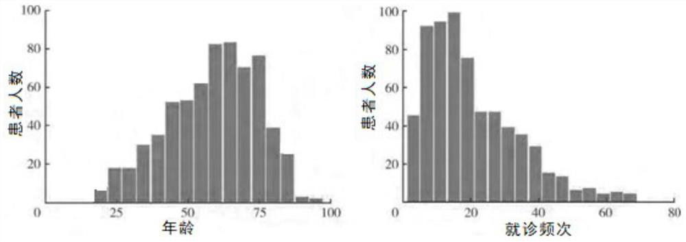 Intelligent prognosis method and system for chronic disease patient based on recurrent neural network