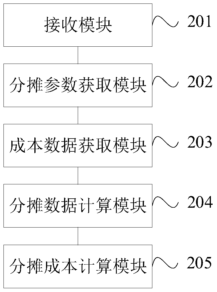 Cost allocation method, device, electronic equipment and computer readable storage medium