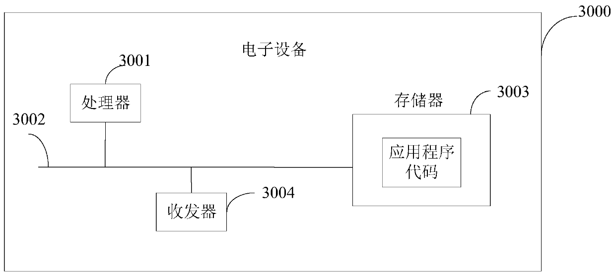 Cost allocation method, device, electronic equipment and computer readable storage medium