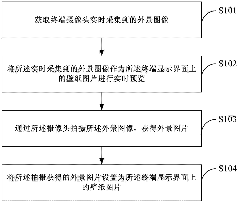 Wallpaper picture processing method and device