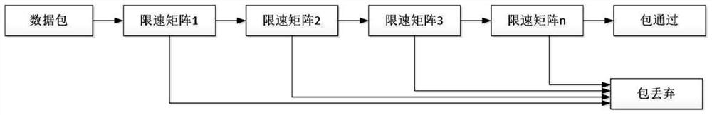 Flow control security protection method based on multi-level self-adjusting speed limit