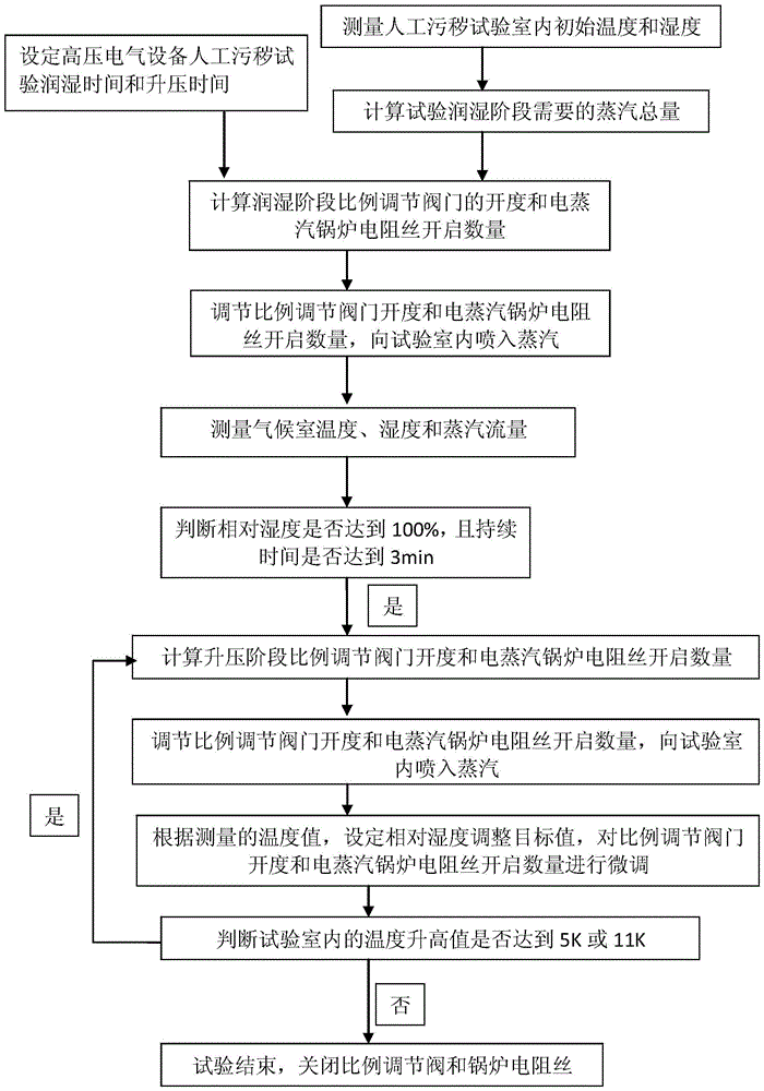 Steam mist device and its flow control method for artificial pollution laboratory of high voltage equipment