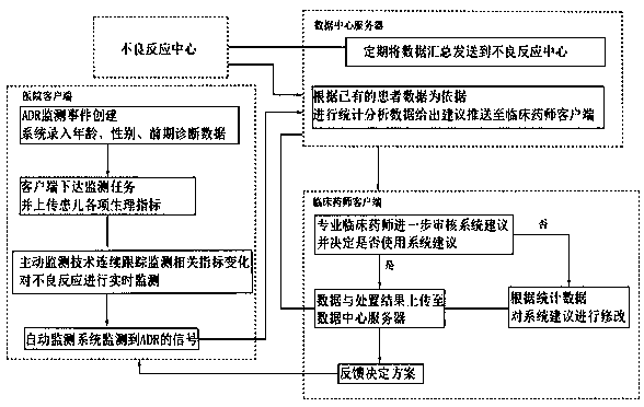Children adverse reaction automatic monitoring system based on big data and application method thereof