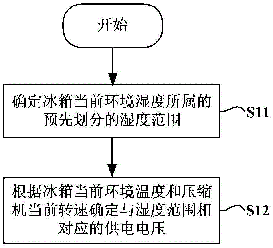 Refrigerator and control method used for cooling draught fan of refrigerator compressor