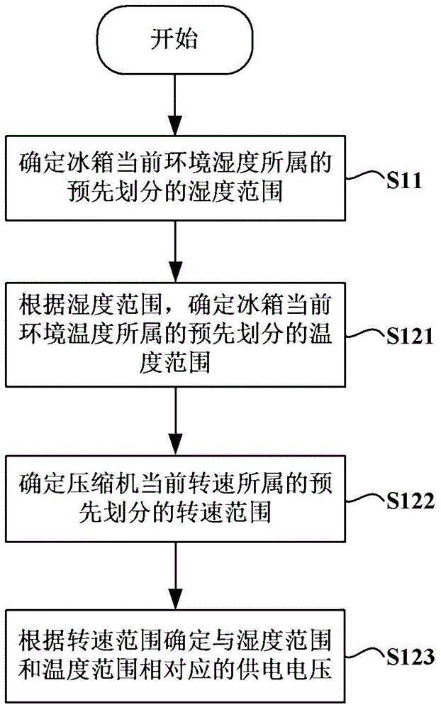 Refrigerator and control method used for cooling draught fan of refrigerator compressor