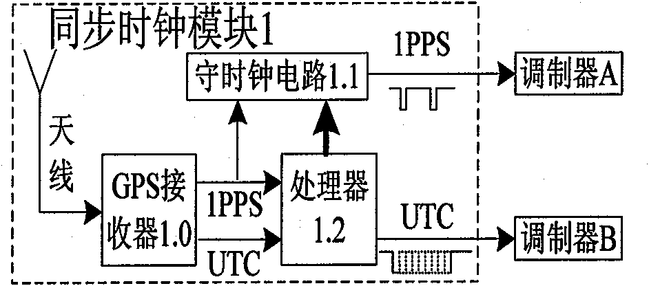 GPS synchronous clock carrier power source
