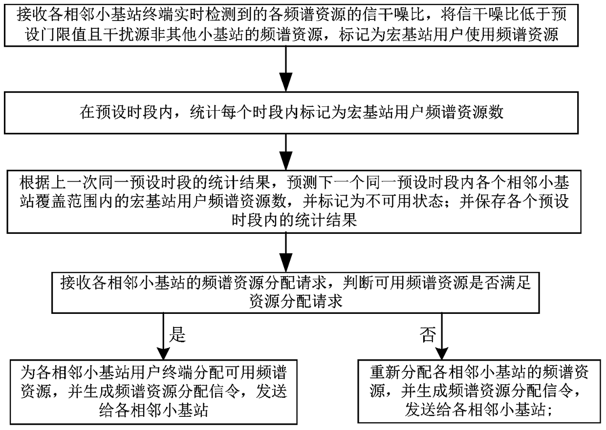 A method, device and system for centrally configuring resources in a small base station