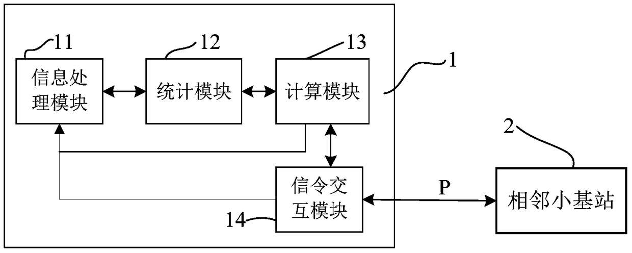 A method, device and system for centrally configuring resources in a small base station