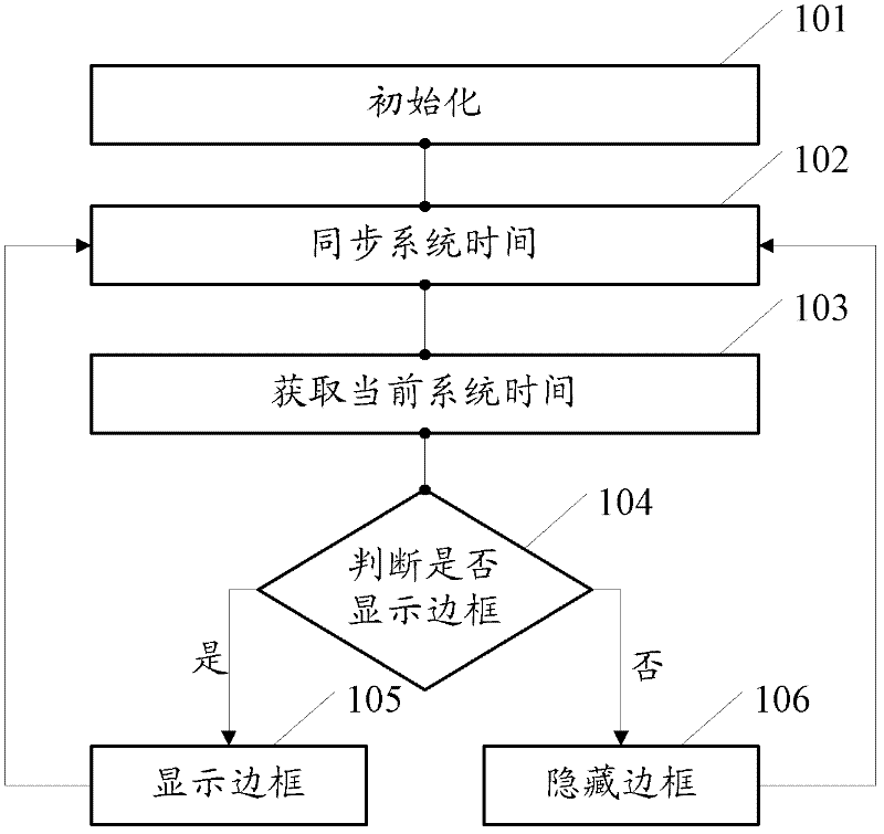 Multi-window-frame synchronous-twinkling method and device