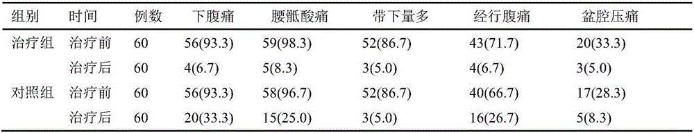 Traditional Chinese medicine composition for treating chronic pelvic inflammatory disease and preparation method and application thereof