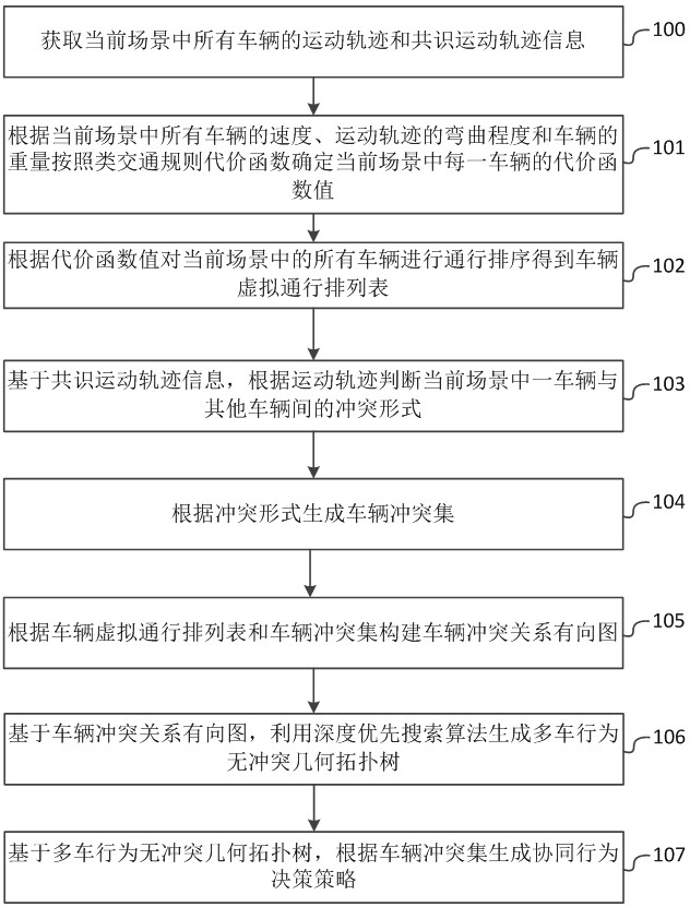 A distributed multi-vehicle cooperative behavior decision-making method and system