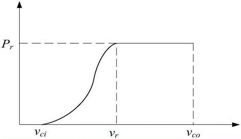 Reliability calculation method for VSC-HVDC grid interconnection system based on wind farm