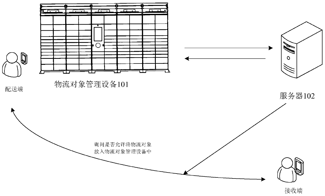 Logistics object management method, server and logistics object management equipment