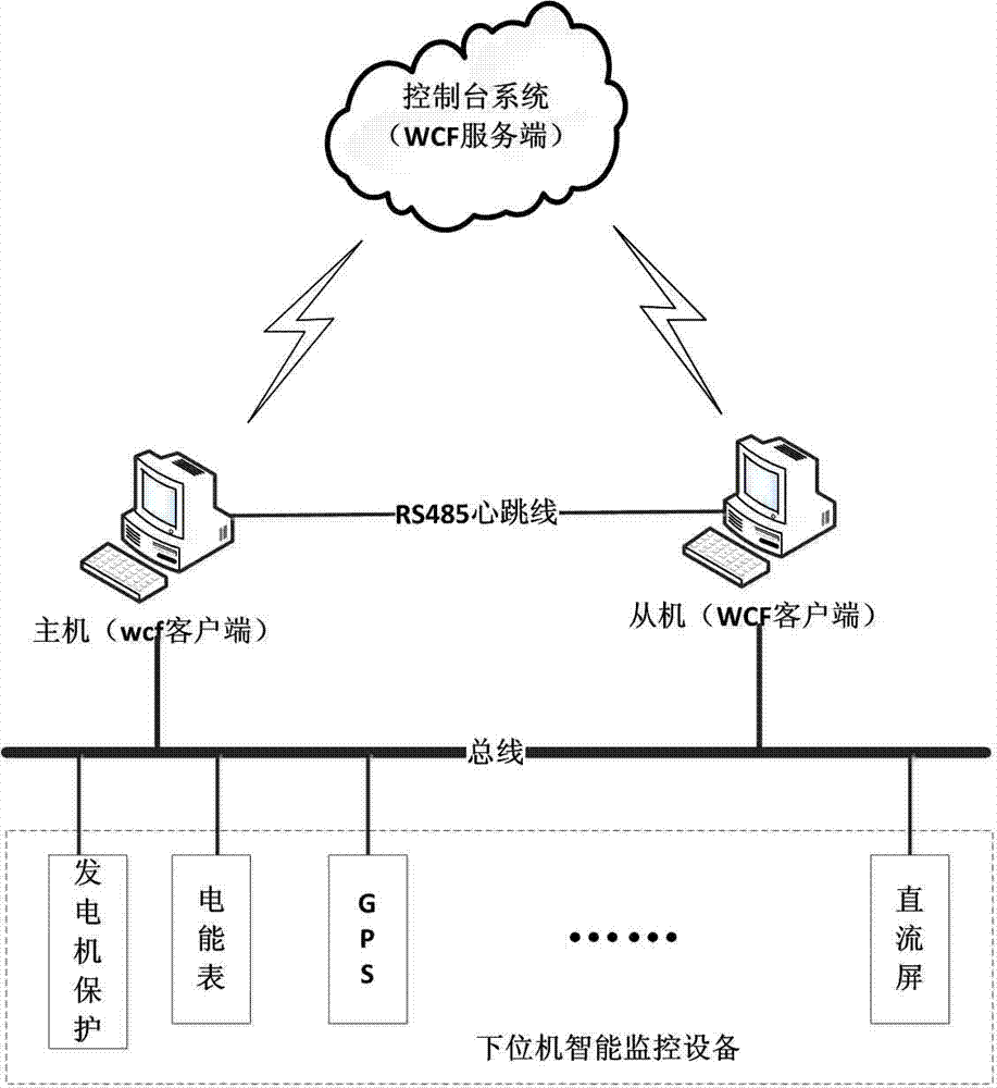 Double machine warm backup switching method and warm backup system achieved based on SOA and RS485 bus