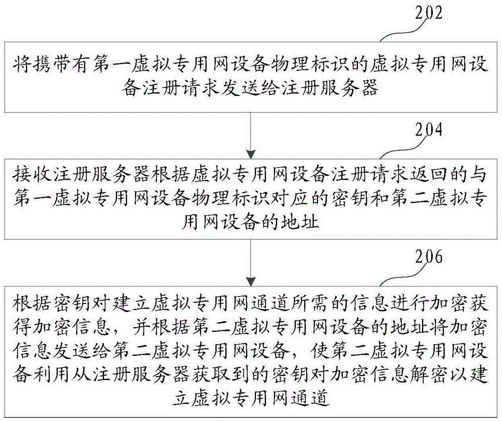 Method and device for establishing channel of virtual private network