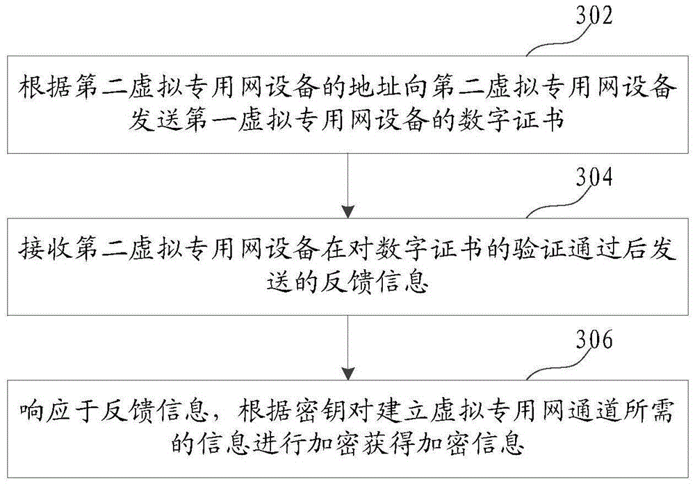 Method and device for establishing channel of virtual private network