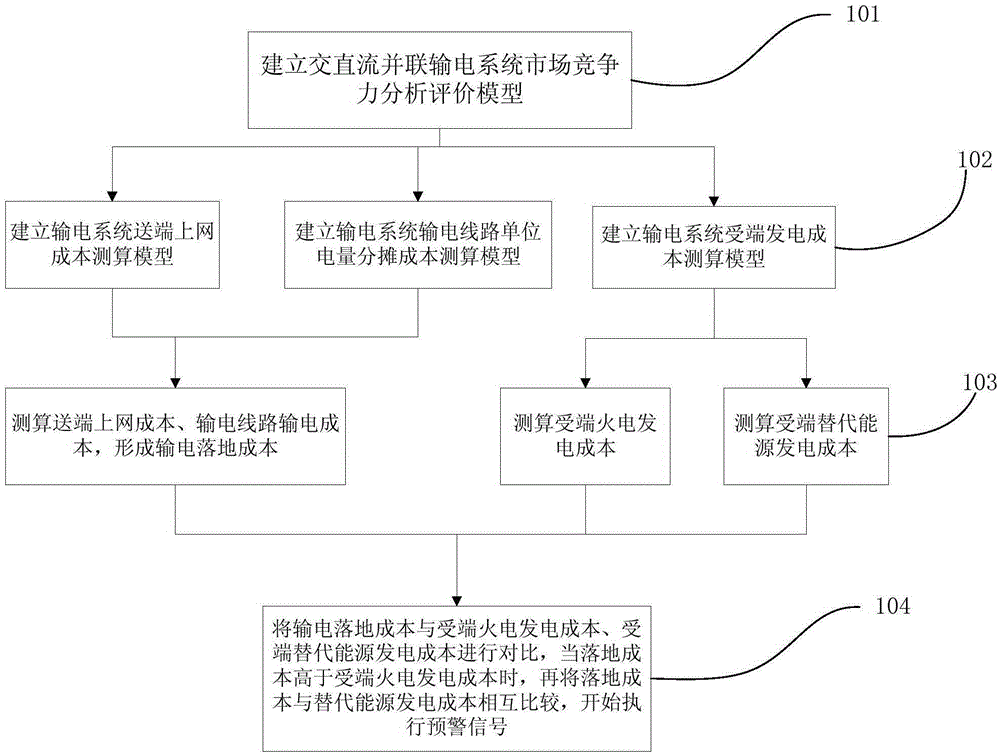 Market competitiveness analysis and evaluation method for power transmission system and realization device thereof