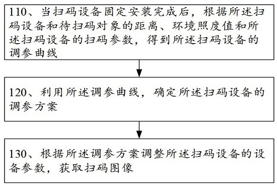 A method, device and scanning device for acquiring a code scanning image