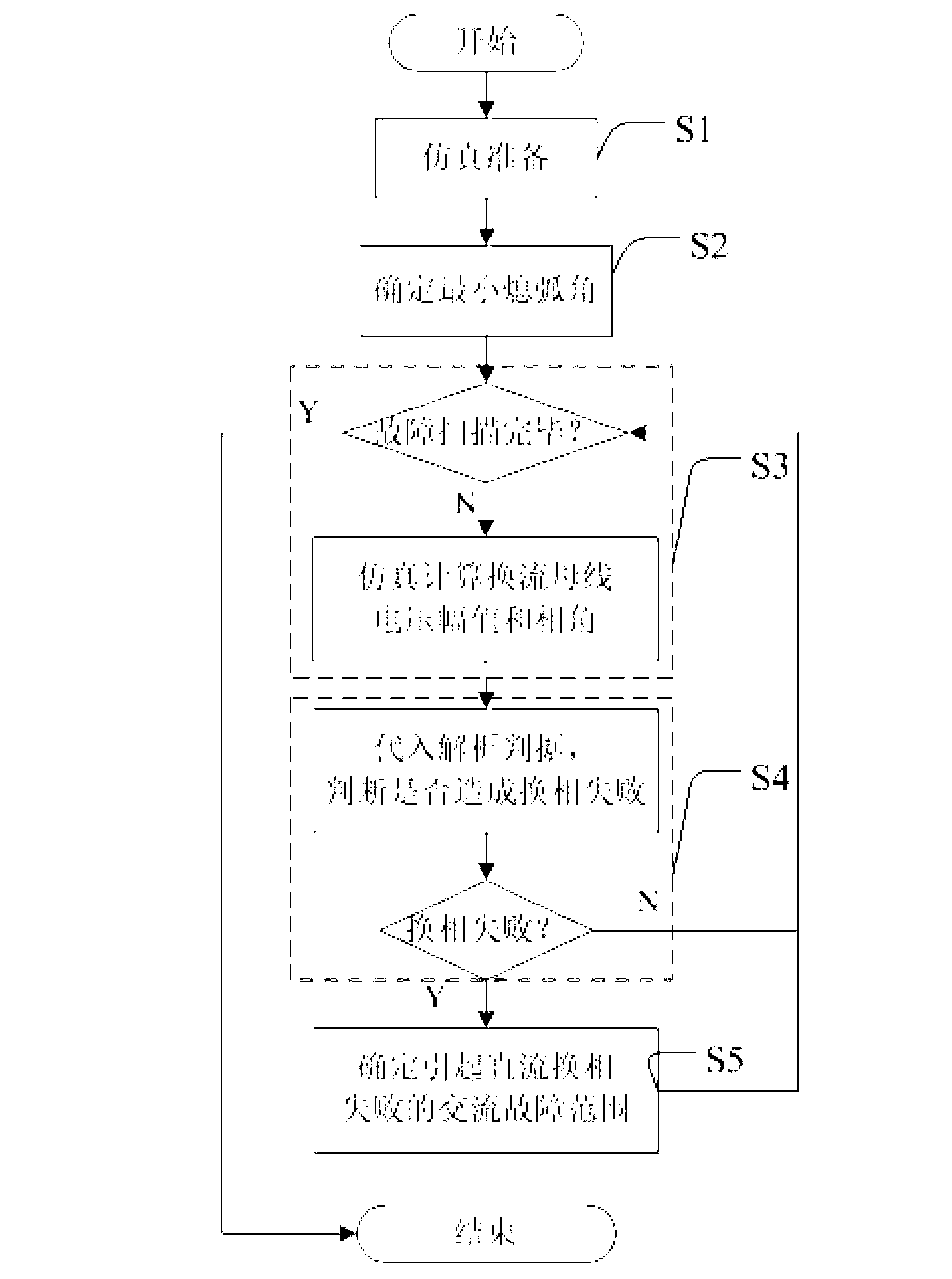 Method and system for determining alternating-current system fault range resulting in direct-current commutation failure