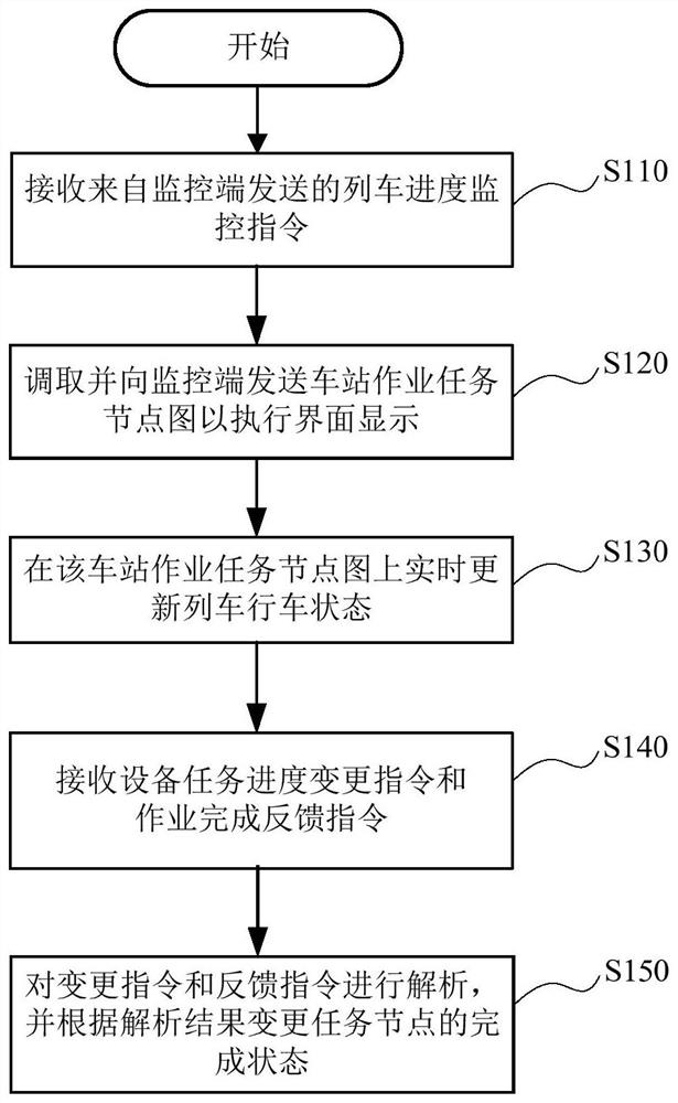 Method and system for monitoring work progress