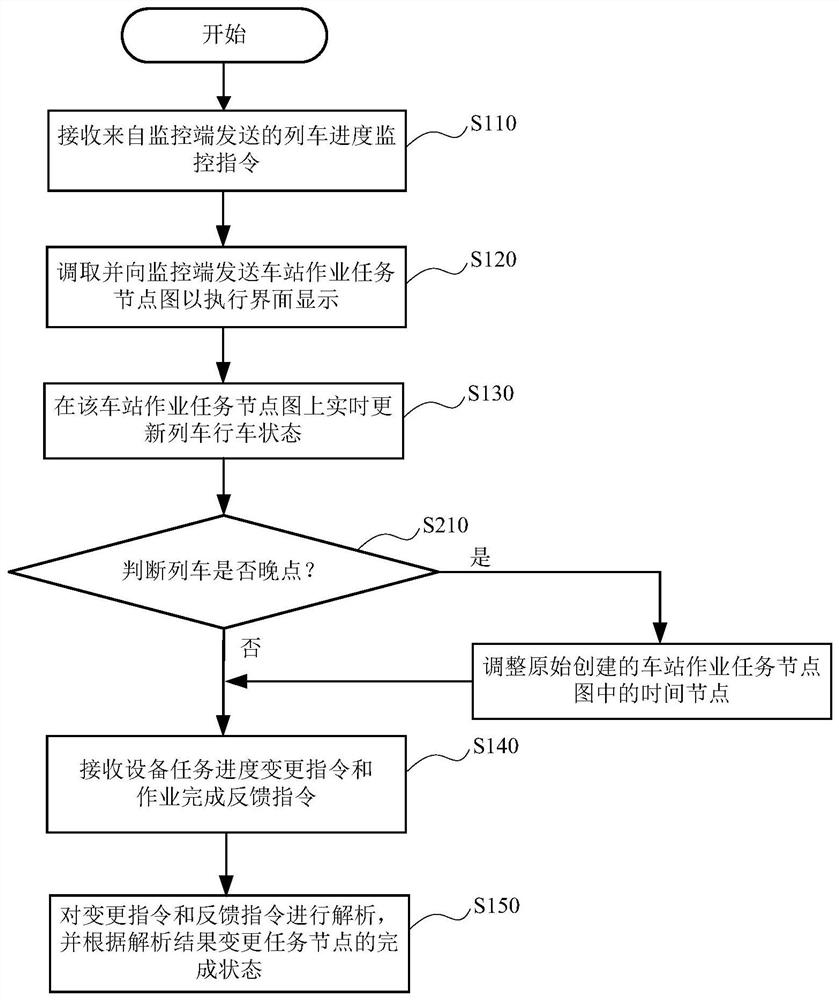 Method and system for monitoring work progress