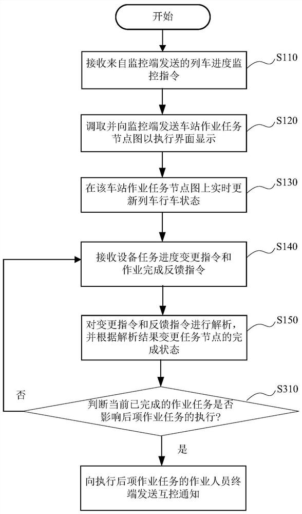 Method and system for monitoring work progress