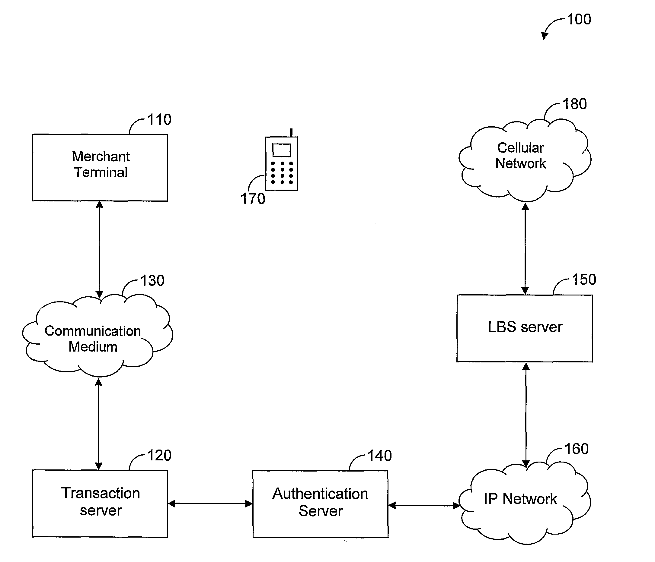 Location Based Authentication System