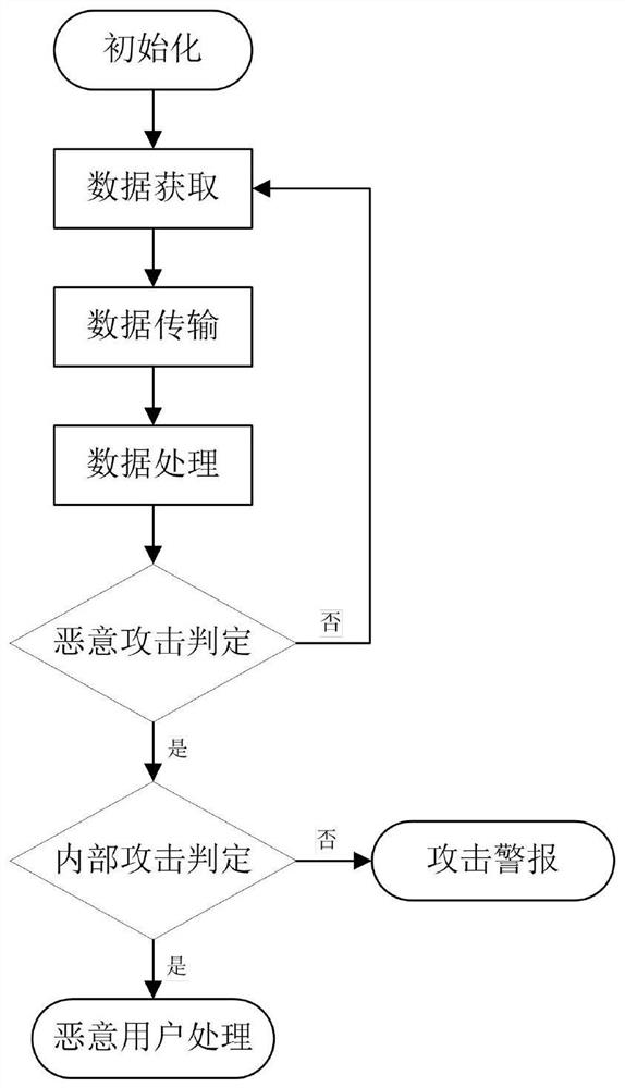 Two-way intrusion detection method and system based on cloud computing