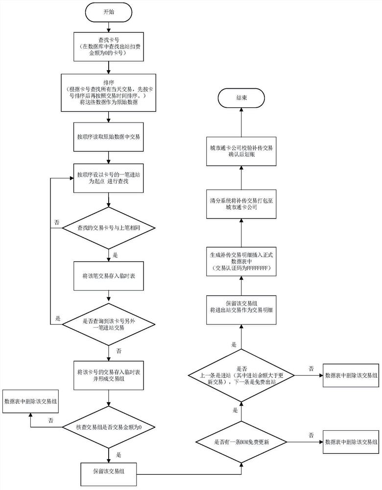 A method for automatic verification and retransmission of city pass card transactions for subways