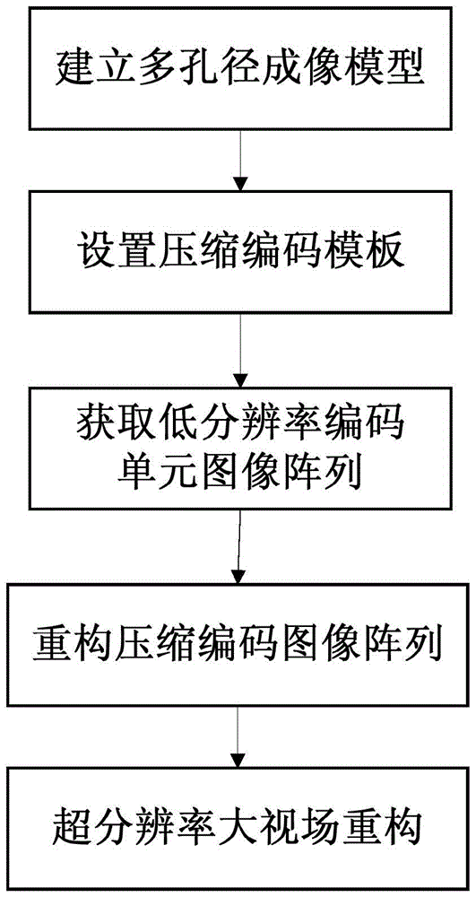 A super-resolution large field of view infrared imaging method