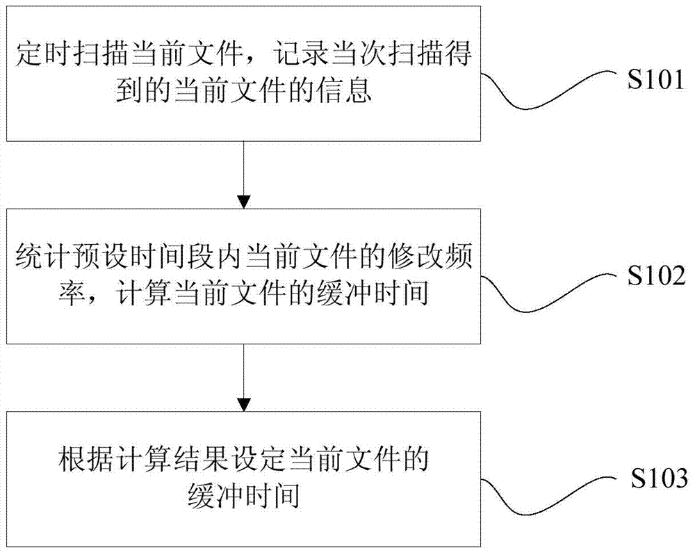 A method and device for adjusting file cache time