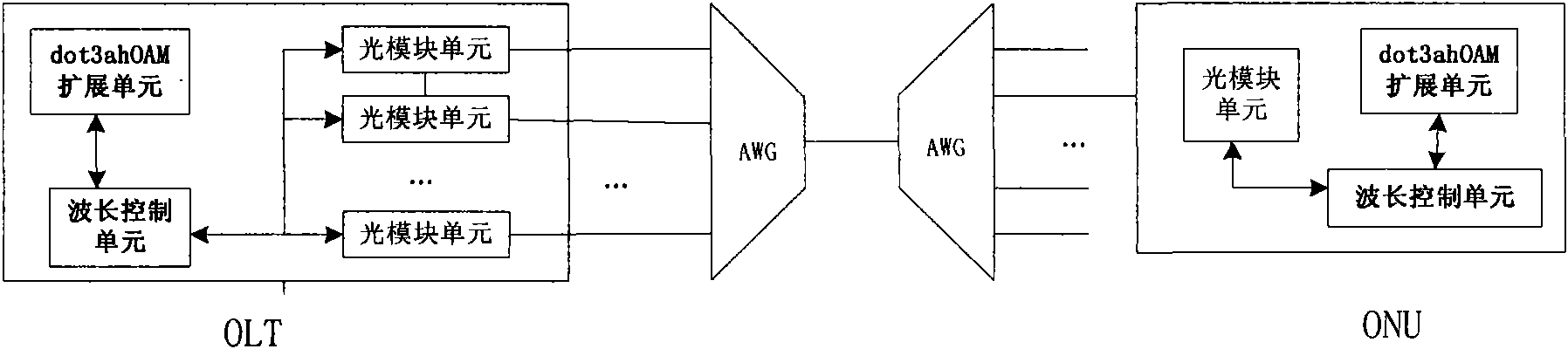 Wavelength allocation method of WDM-PON system