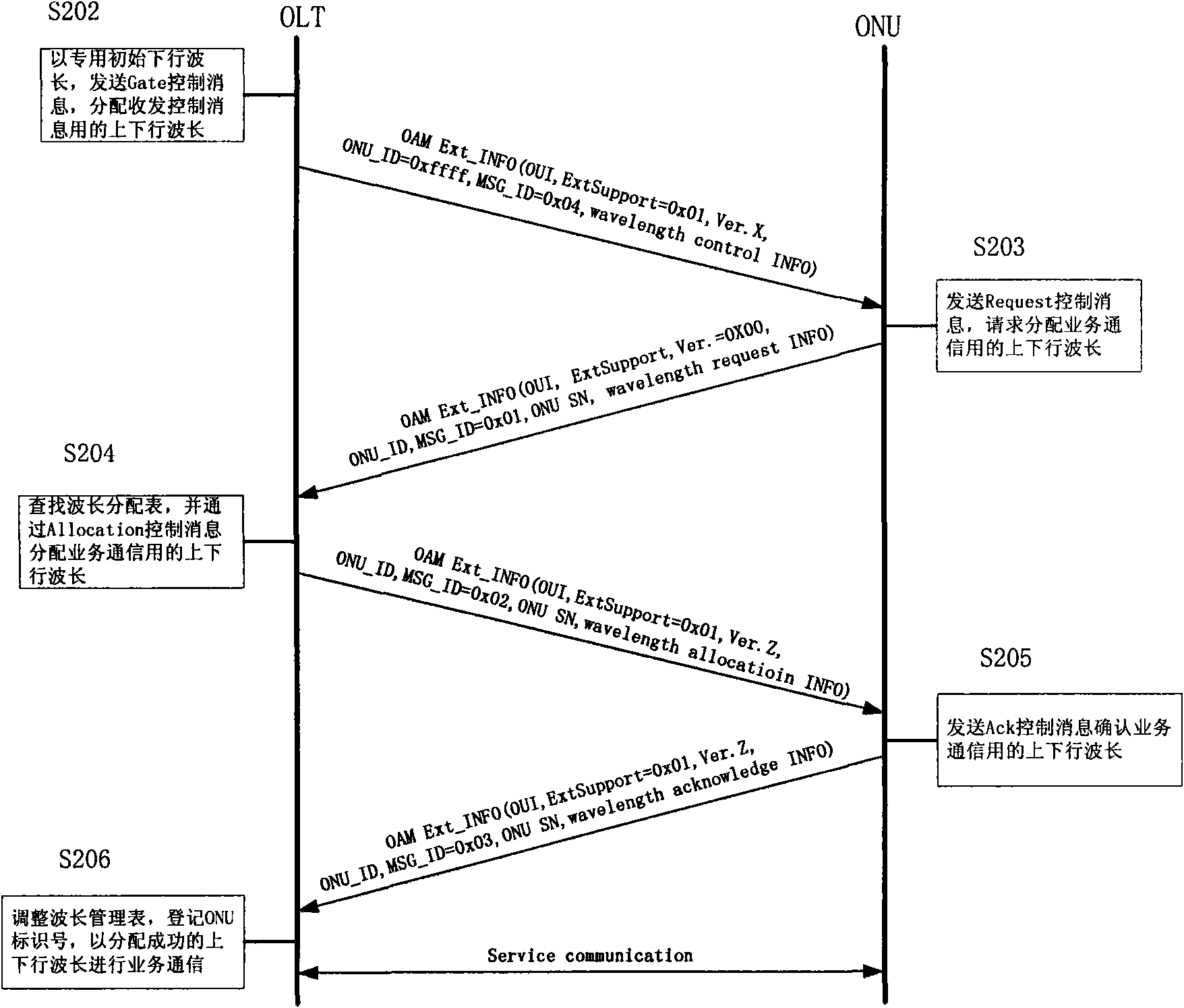 Wavelength allocation method of WDM-PON system