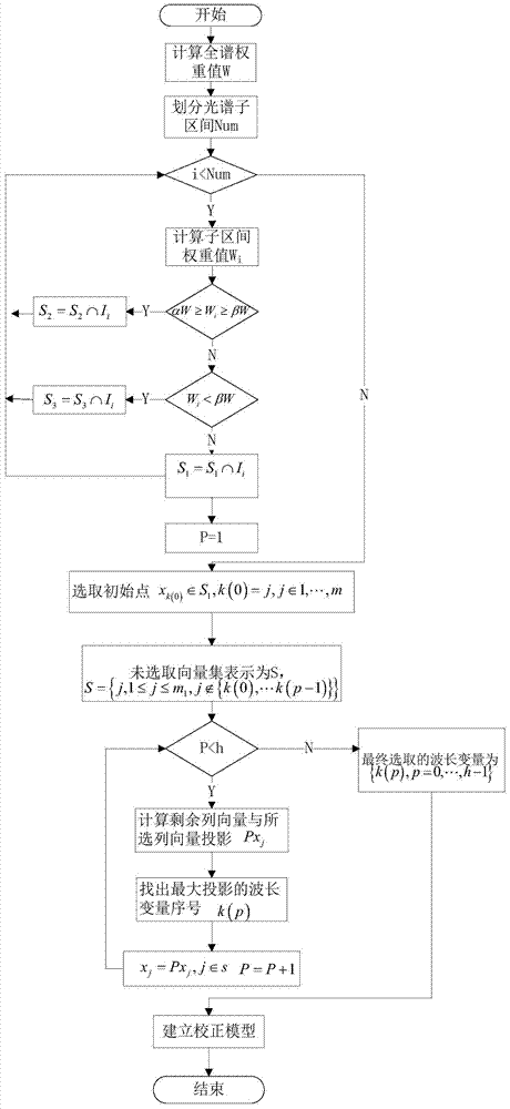 Near-infrared wavelength variable selection method based on continuous projection algorithm