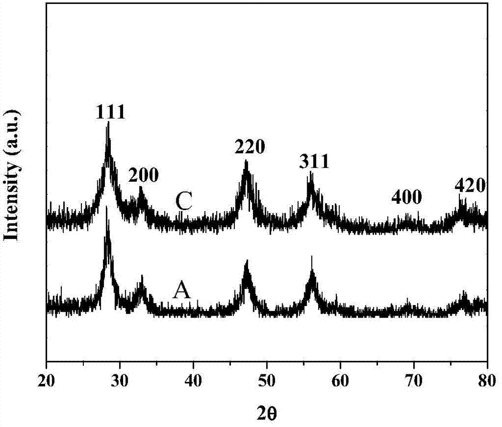Preparation method of phthalocyanin modified cerium dioxide nano particles