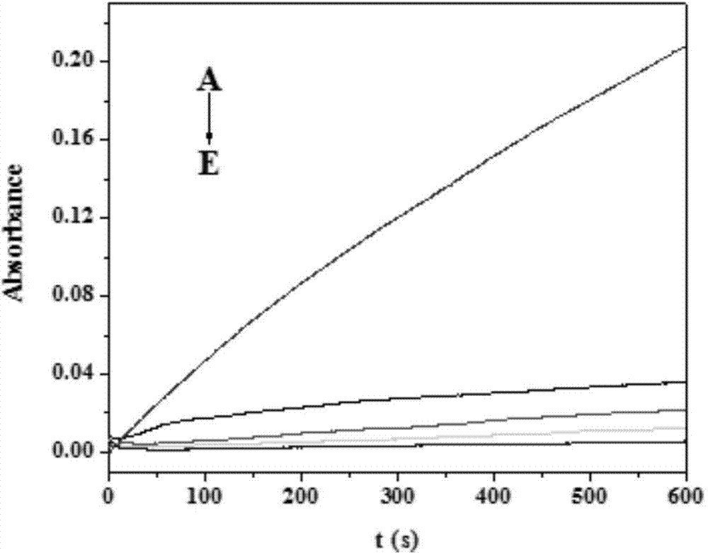Preparation method of phthalocyanin modified cerium dioxide nano particles