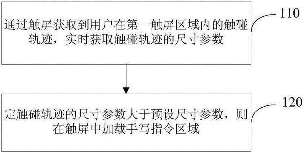 Handwriting instruction region touch method and system