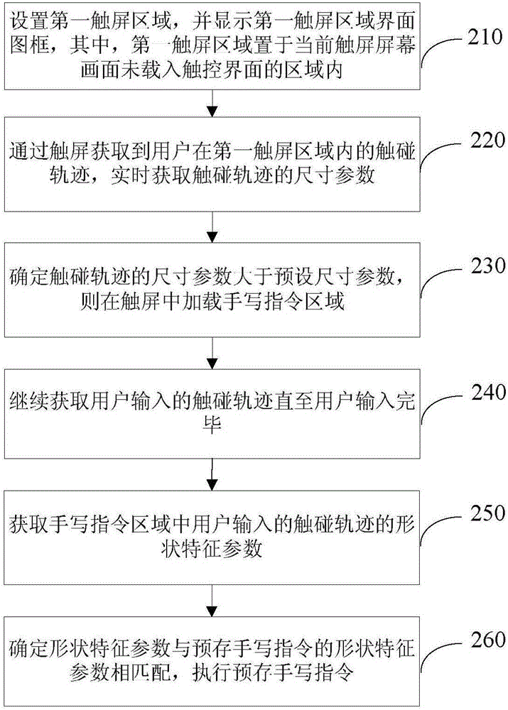 Handwriting instruction region touch method and system