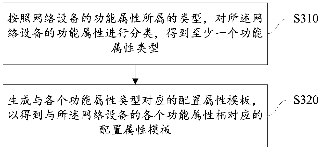 Configuration file generation method and device