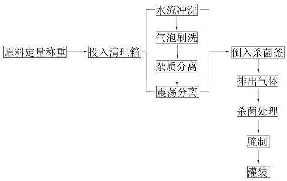 Multi-cleaning type food processing technology for food processing