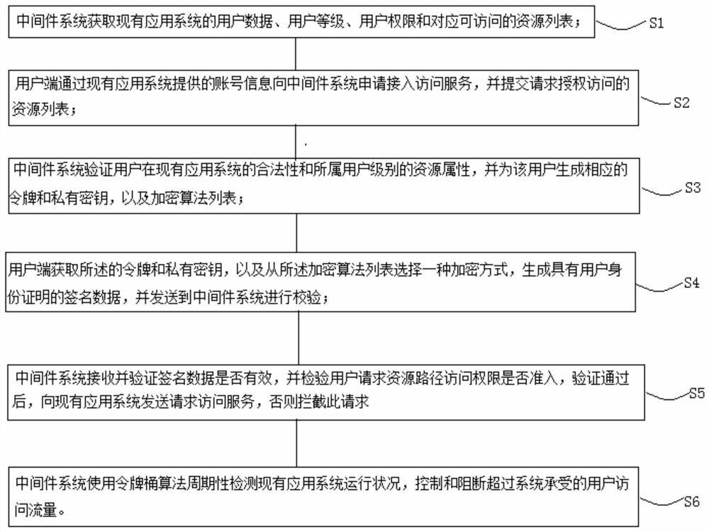 Method for safely accessing multiple sets of existing application systems based on middleware system