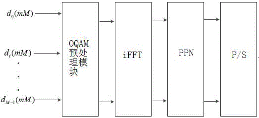 Prototype filter fixed-point implementation method based on OQAM-FBMC (Offset Quadrature Amplitude Modulation-Filter Bank Multi-Carrier) system