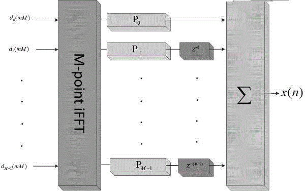 Prototype filter fixed-point implementation method based on OQAM-FBMC (Offset Quadrature Amplitude Modulation-Filter Bank Multi-Carrier) system